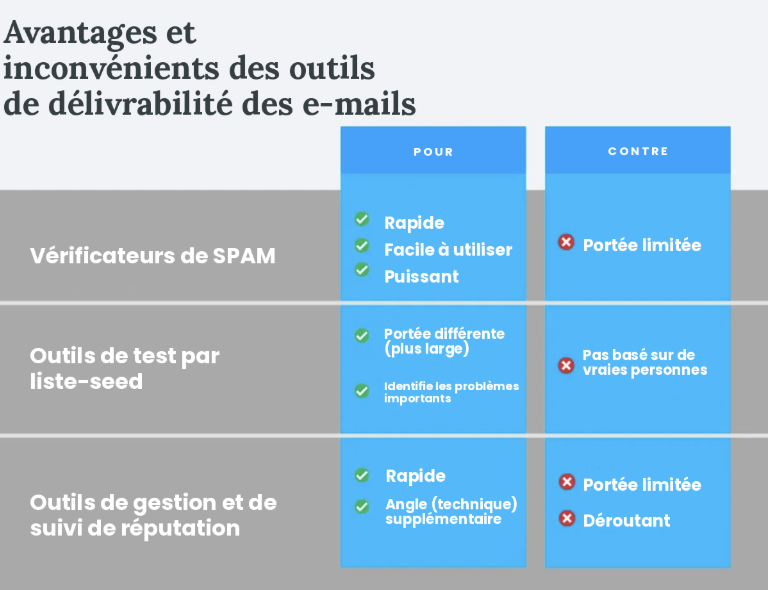 Avantages et inconvénients des outils de délivrabilité des e-mails de GetResponse.