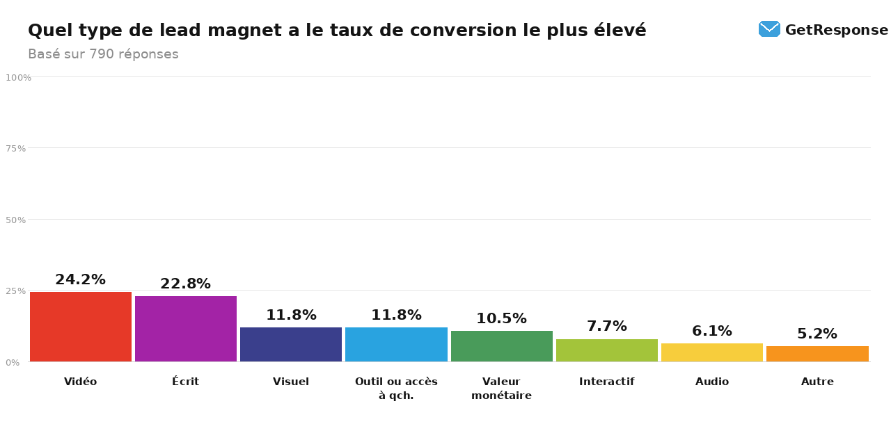Quel type de lead magnet a le taux de conversion le plus élevé.