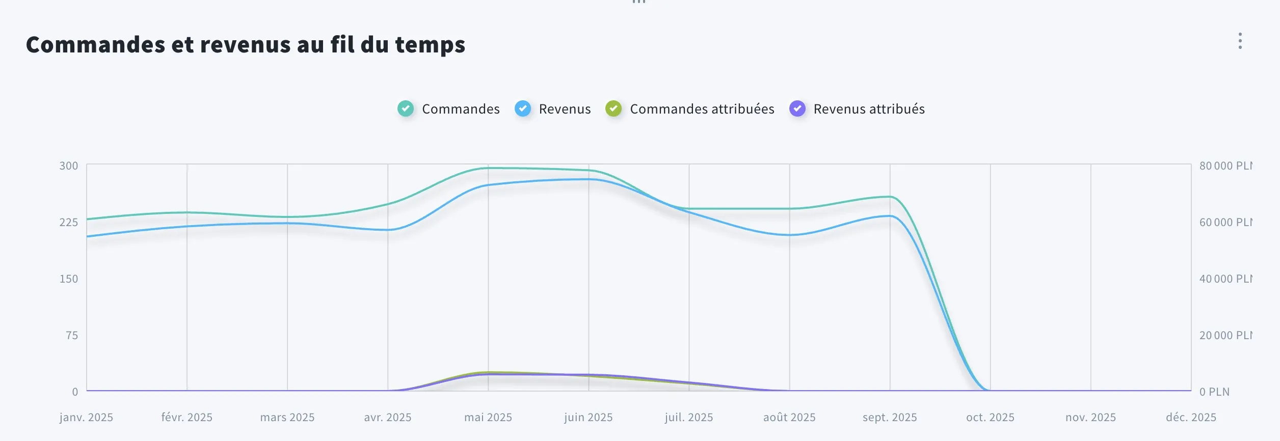 Graphique linéaire intitulé « Commandes et revenus au fil du temps » montrant les tendances de janvier à décembre 2025 dans l’onglet Attribution des revenus de GetResponse. Il compare le nombre total de commandes et les revenus totaux avec les commandes attribuées et les revenus attribués, avec un pic notable autour de mai-juin, une baisse au milieu de l’été, puis une légère reprise en septembre.