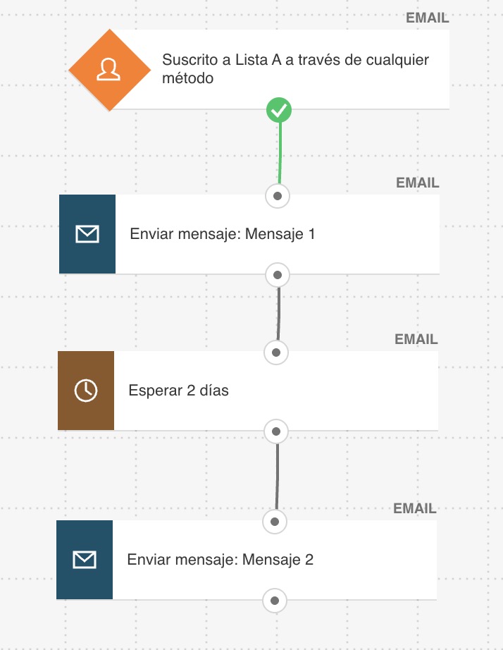 Ejemplo de marketing automation: envío de correo electrónico de bienvenida