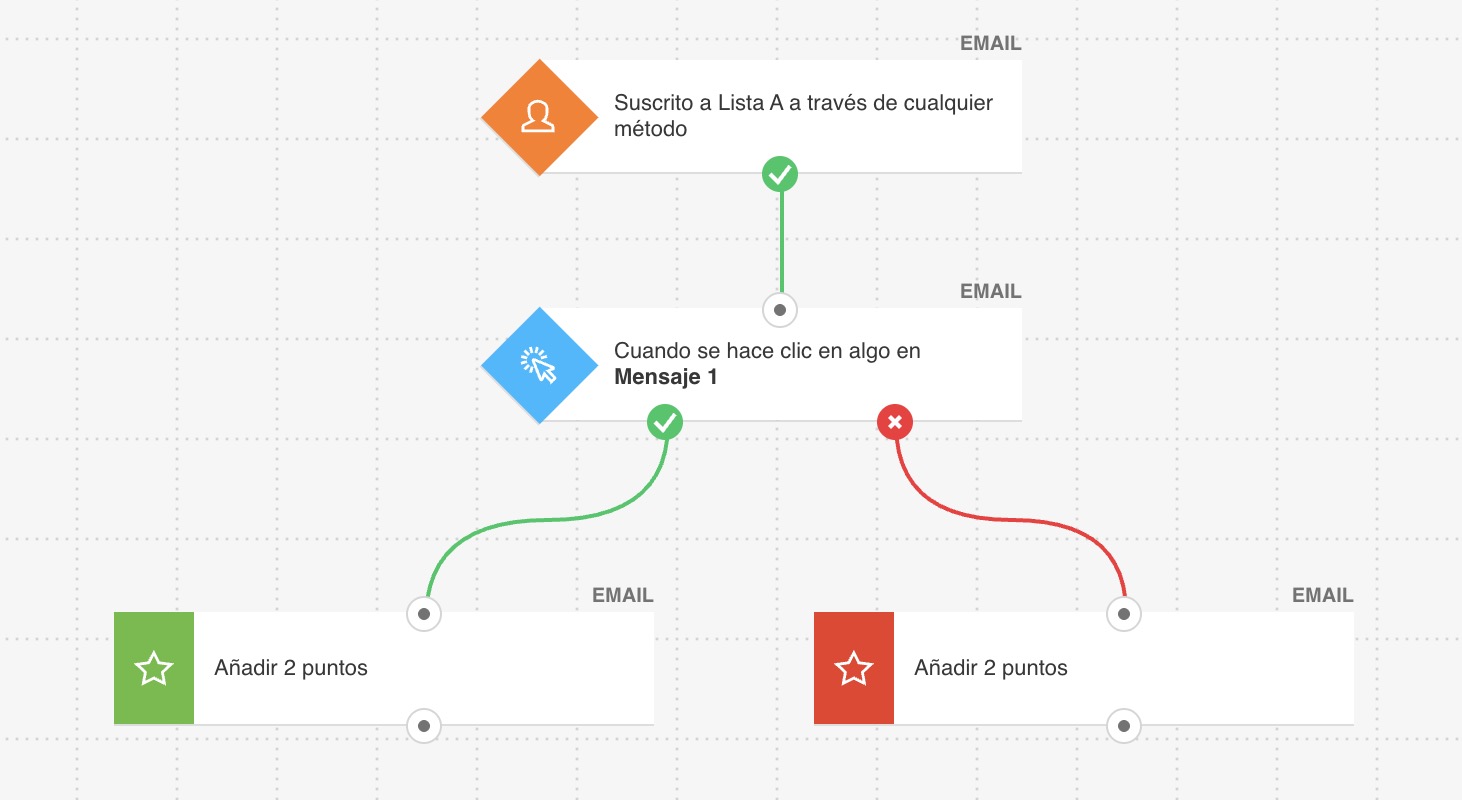 Ejemplo de marketing automation: cualificación de leads