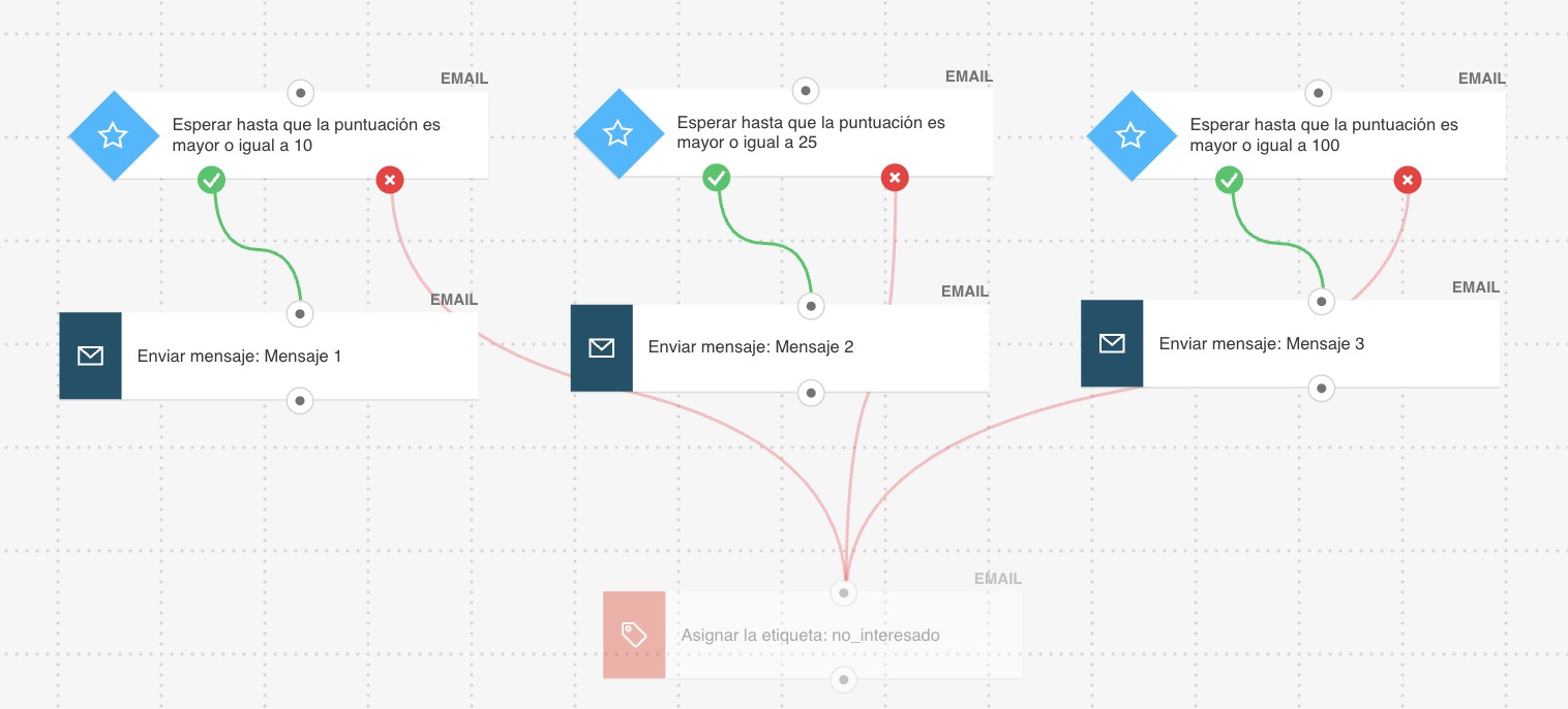 Ejemplo de marketing automation: fidelización