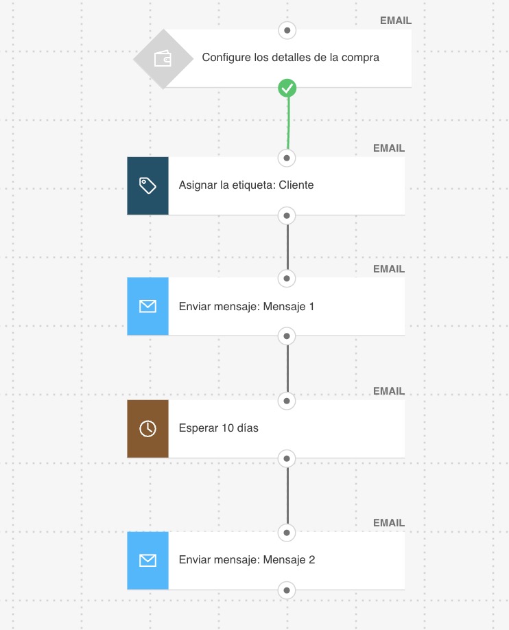 Ejemplo de marketing automation: correo electrónico postventa
