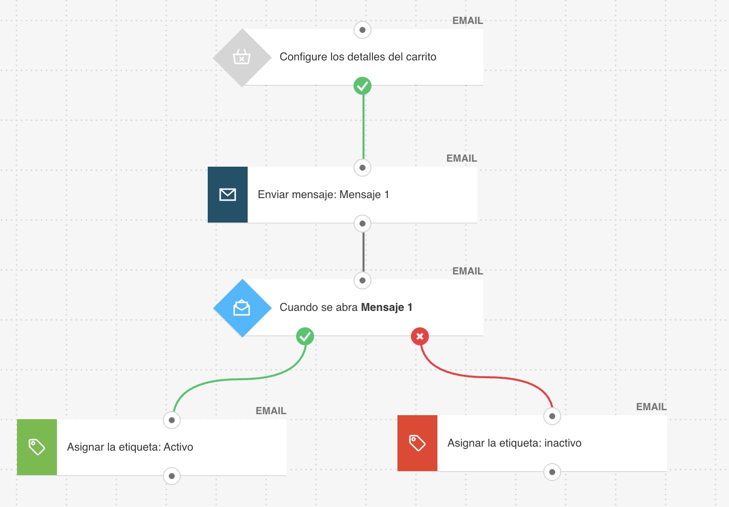 Ejemplo de marketing automation: correo electrónico postventa