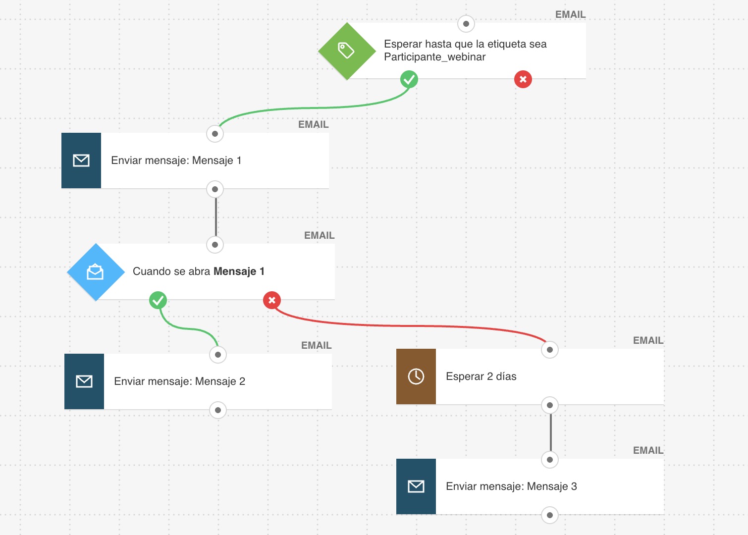 Ejemplo de marketing automation: seguimiento de webinars