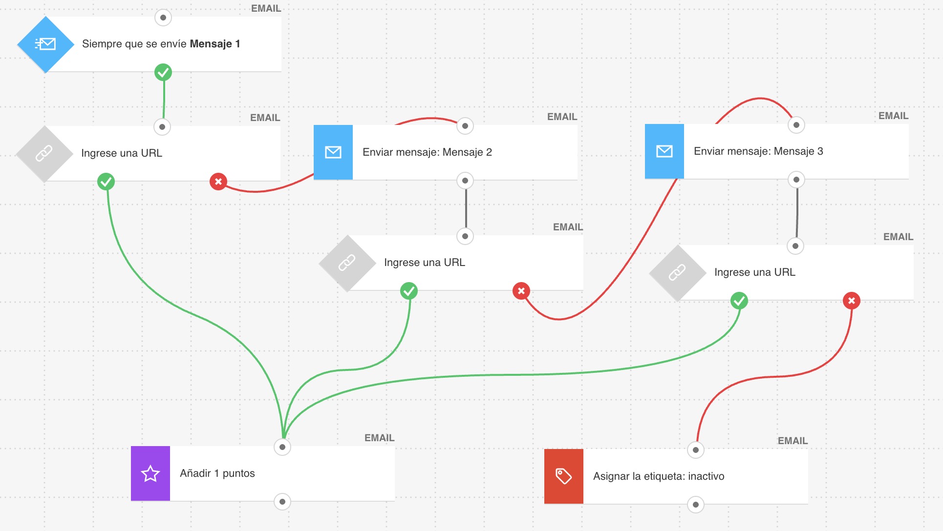 Ejemplo de marketing automation: engagement de contactos