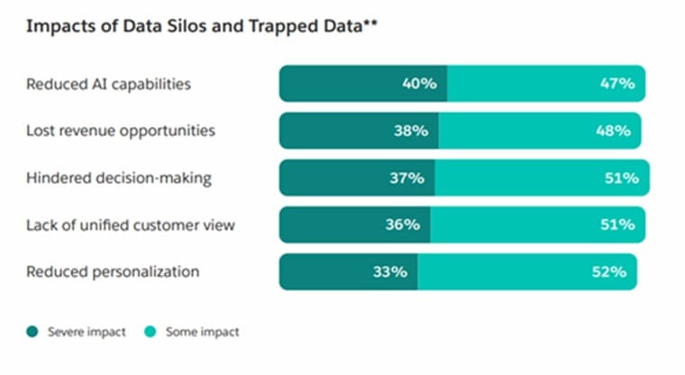 Bar chart showing that data silos have a severe or some impact on AI capabilities, revenue opportunities, decision-making, customer view, and personalization according to Salesforce report 2026.