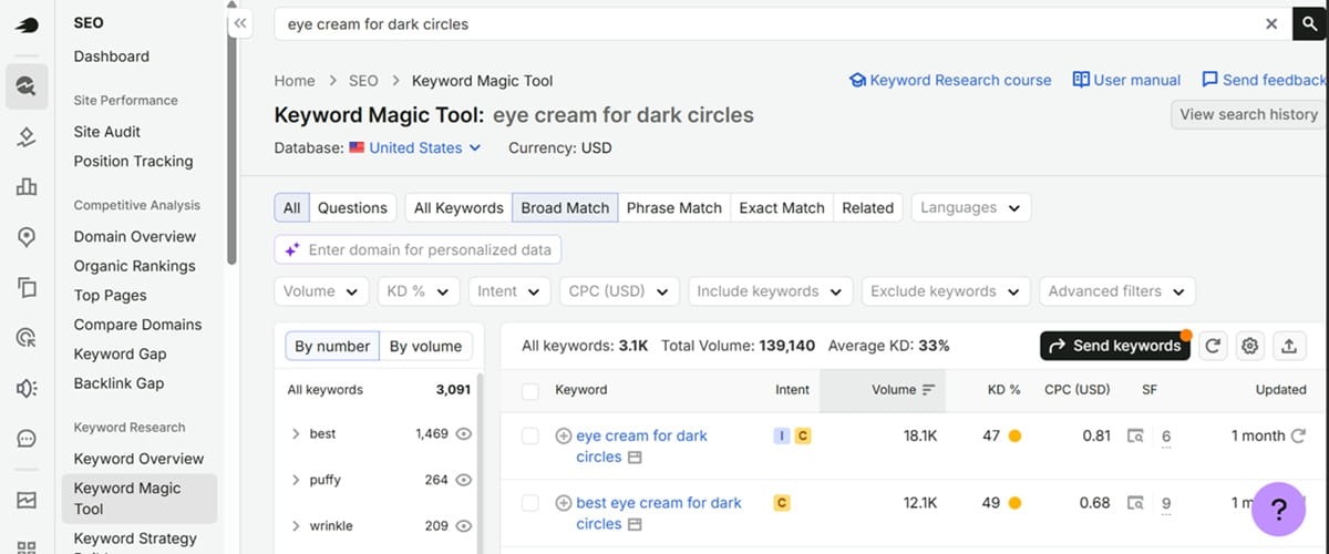 Semrush Keyword Magic Tool interface for ecommerce SEO.