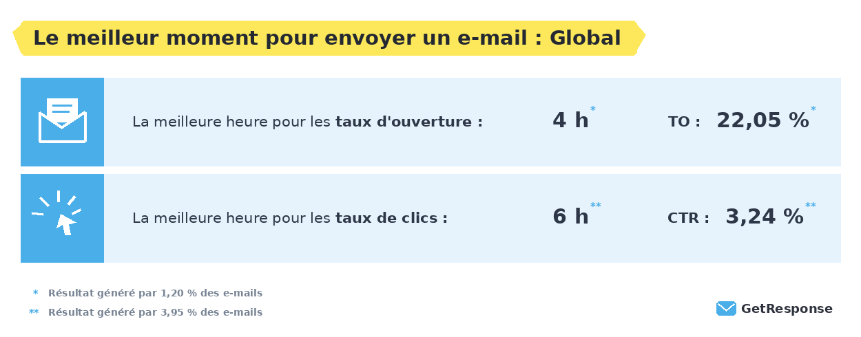 Le meilleur moment pour envoyer des e-mails.