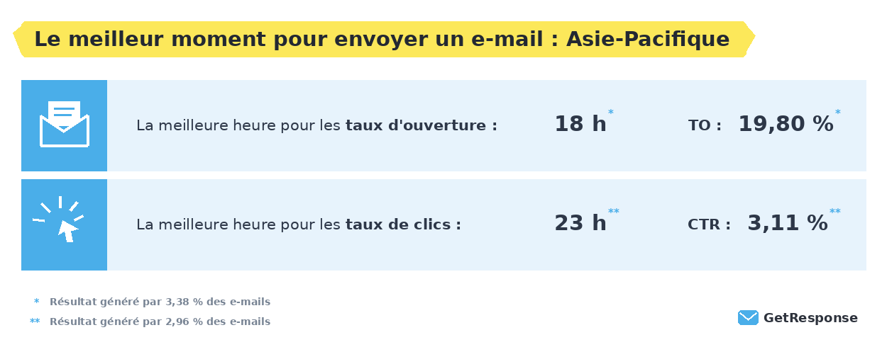 Le meilleur moment pour envoyer un e-mail dans la région Asie-Pacifique.