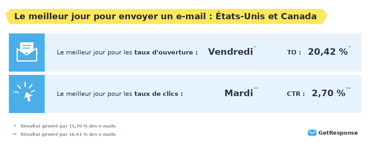 Le meilleur jour pour envoyer un e-mail.
