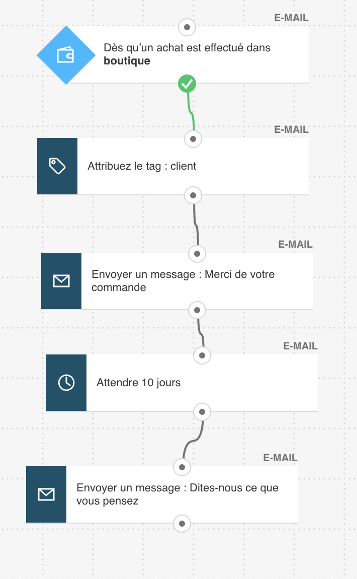 Exemple d’un flux d’automatisation créé dans GetResponse.