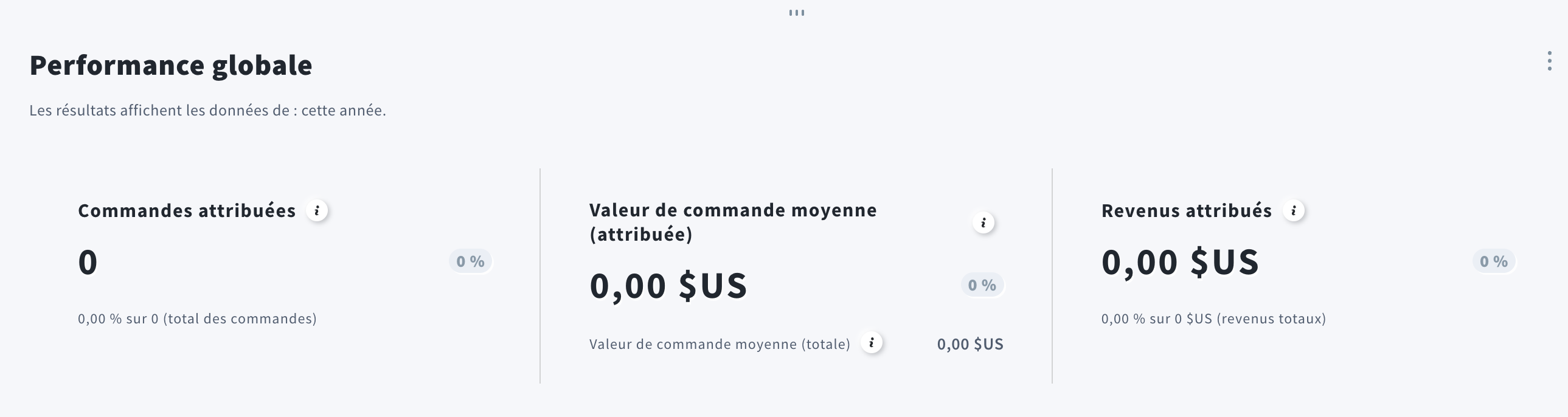 Statistiques sur le chiffre d’affaires dans les rapports GetResponse.