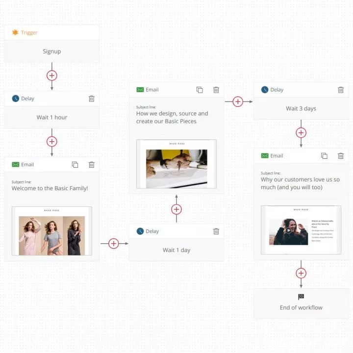 Omnisend's automation workflows