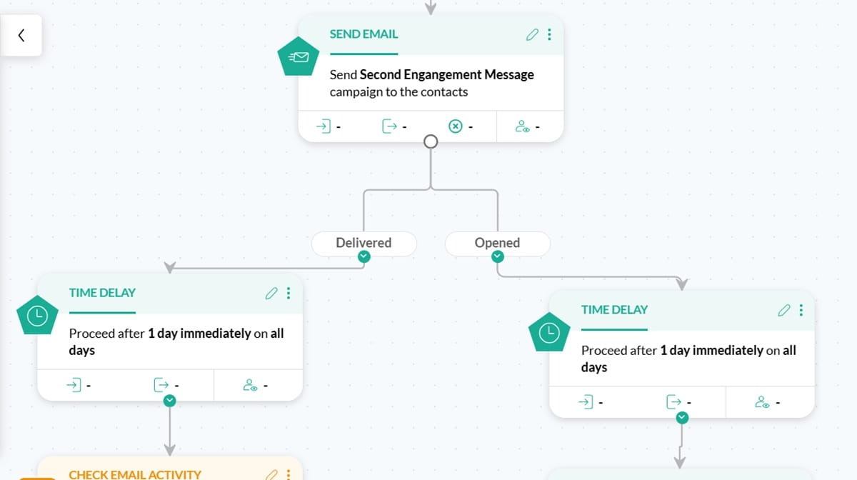 A screenshot of Zoho Marketing Automation split logic flow, illustrating how an email engagement campaign branches into different paths based on whether the message was delivered or opened.