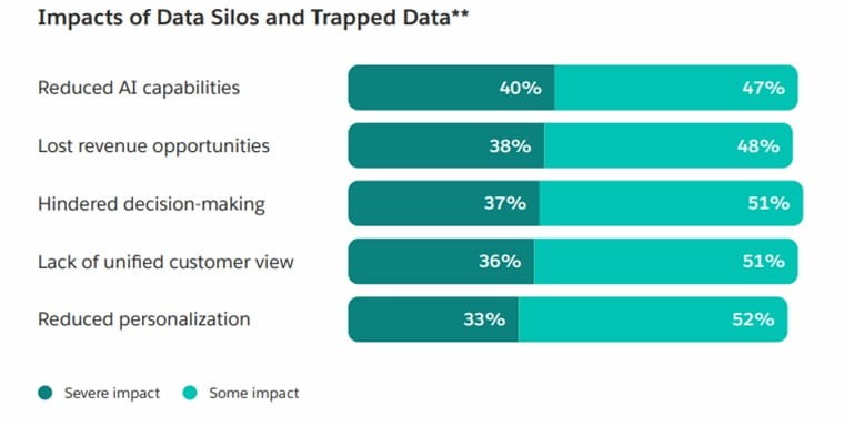 A bar chart illustrating the impact of data silos and trapped data on AI capabilities, revenue opportunities, decision-making, customer view, and personalization.ccc