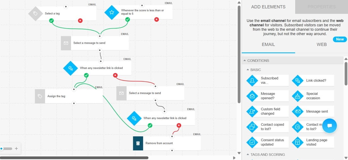 GetResponse re-engagement workflow with follow-up emails, link-click branches, and a final action to remove inactive contacts.
