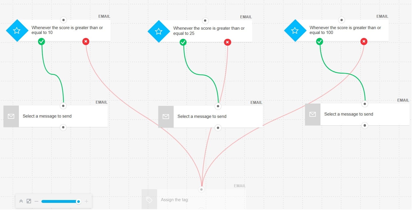 GetResponse email marketing automation workflow diagram showing engagement contact scoring rules and actions.