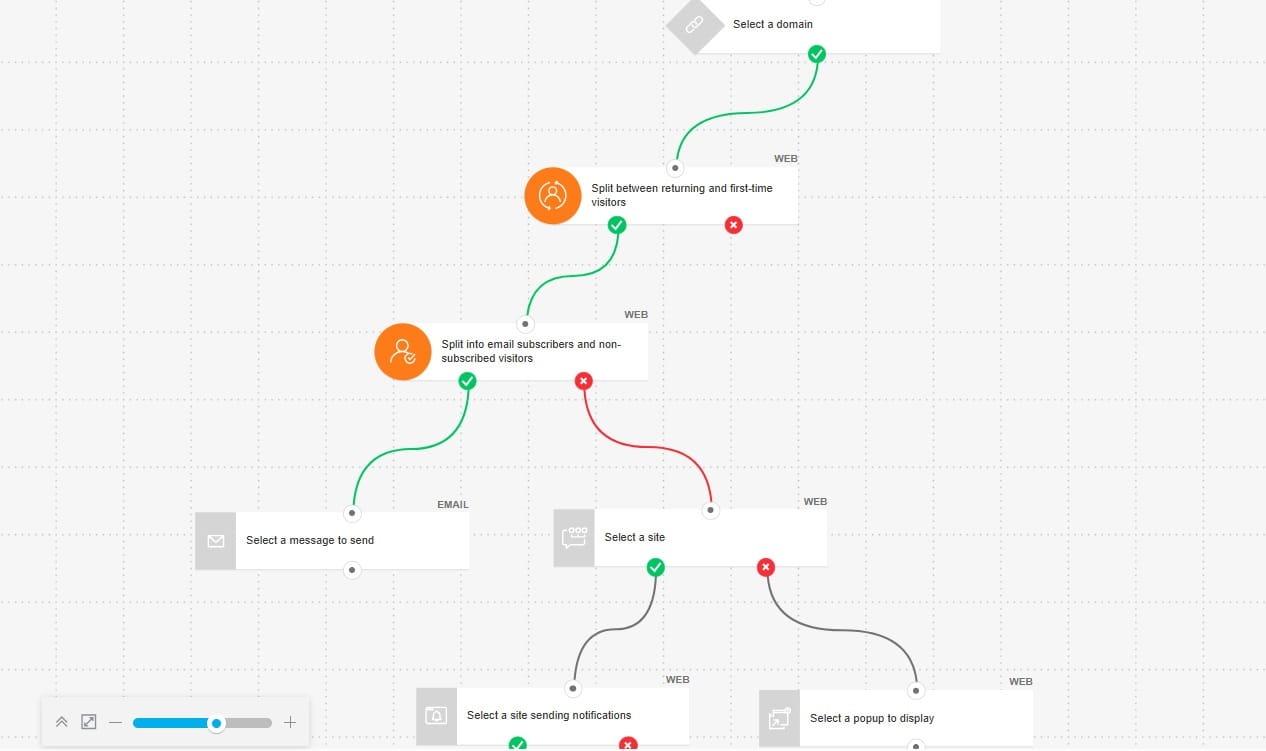 GetResponse marketing automation workflow split path diagram showing returning visitors and email subscriber segmentation.