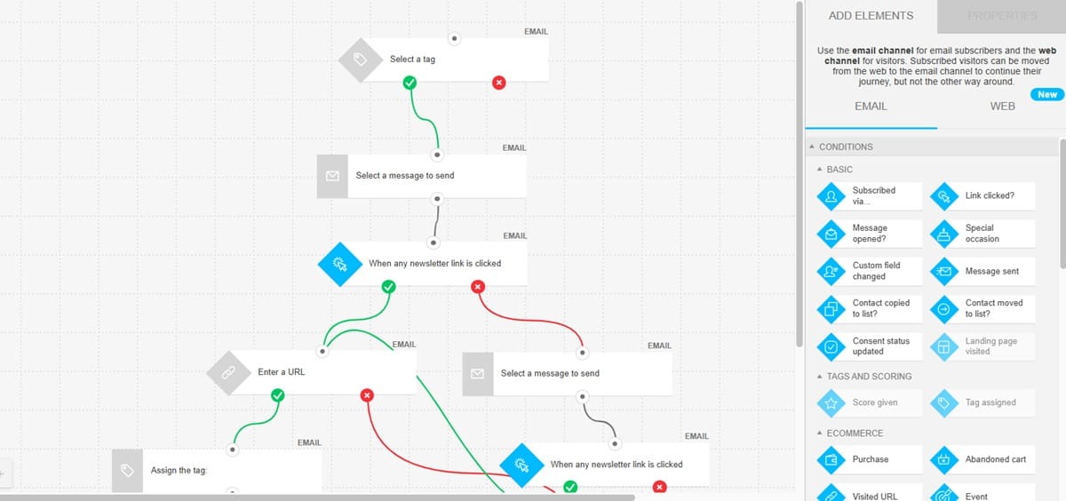 GetResponse workflow builder showing message actions, link-click conditions, and branching paths