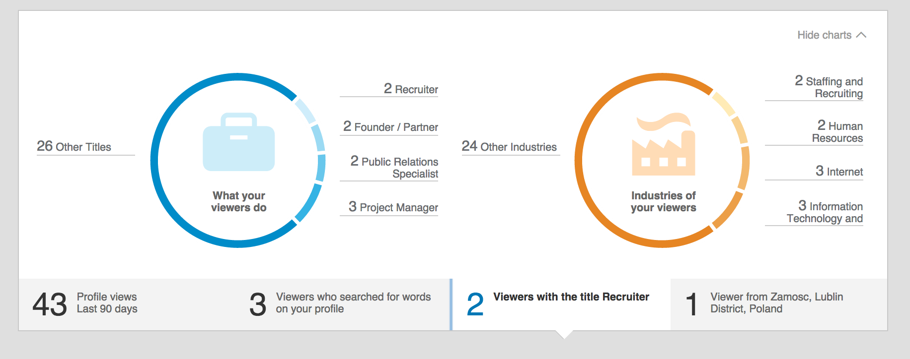 LinkedIn 3 - czym się zajmują użytkownicy