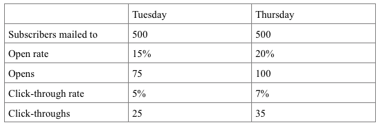 results
