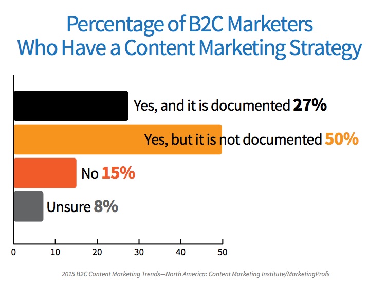 1_2015_B2C_Research-Have-content-marketing-strategy