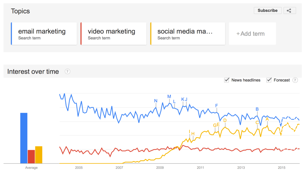 Email Vs Video Google Trends