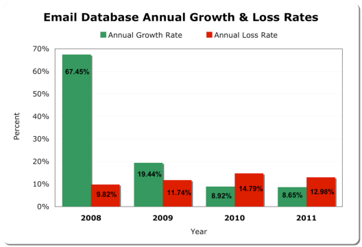 Email_db_Growth_vs_loss