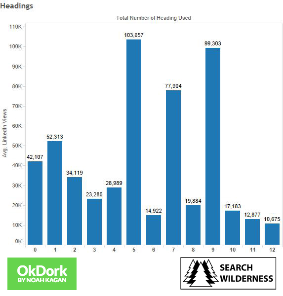 OkDork badanie artykułów na LinkedIn