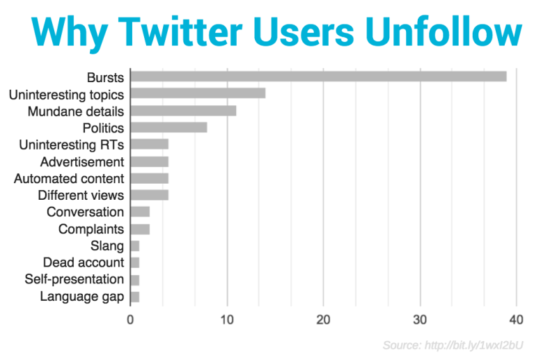 3_why-twitter-users-unfollow-800x520