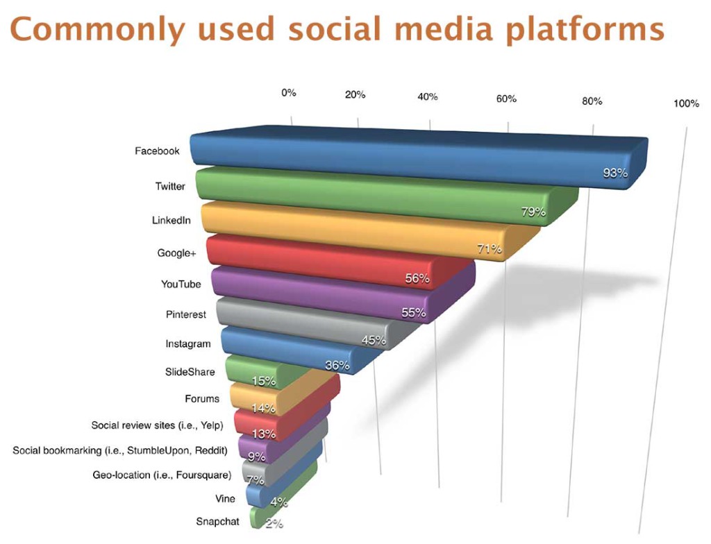 Najpopularniejsze platformy social media