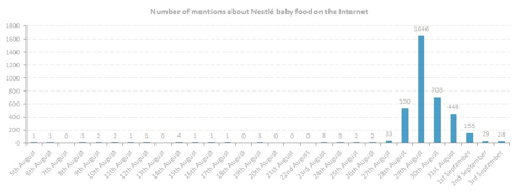 Graf przedstawiający liczbę wzmianek o kaszkach firmy Nestle w Internecie