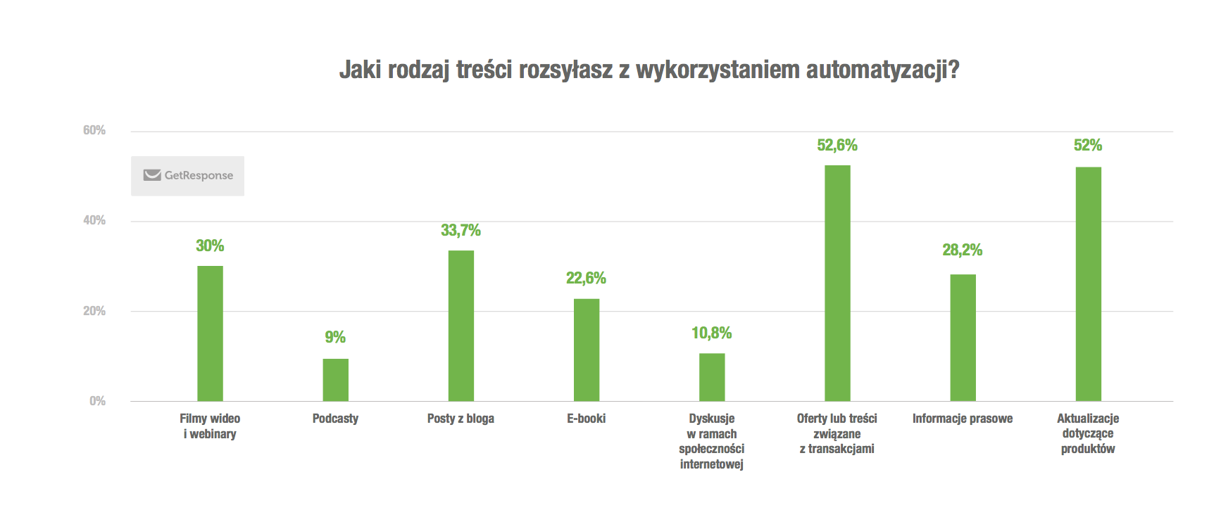 jaki-rodzaj-tresci-rozsylasz-z-automation-graf