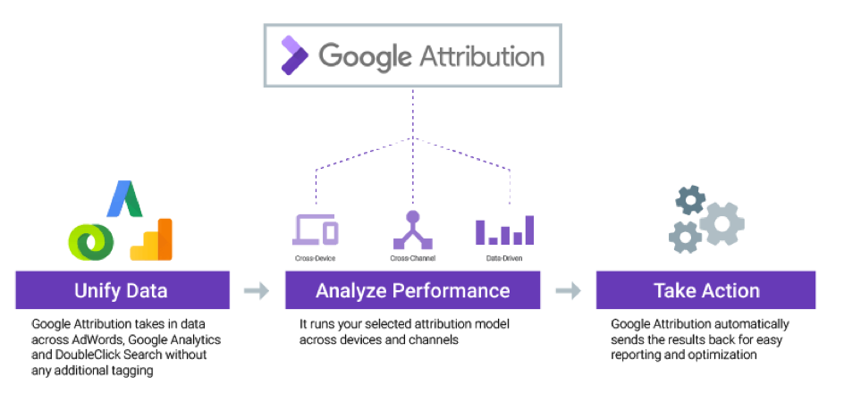 Google-attribution-wykres-3-pola-dzialania