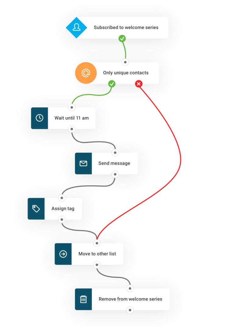 Automated email welcome program