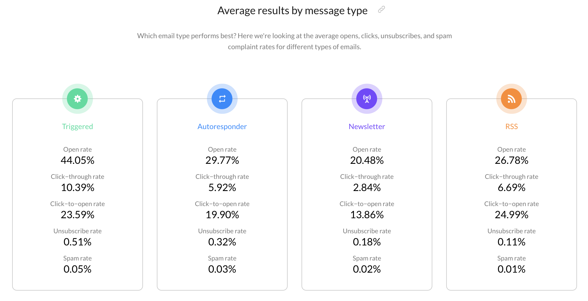 The effectiveness of different types of email communication - comparison between newsletter, triggered emails, autoresponders, and rss messages.