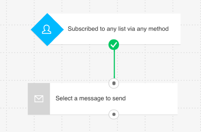 процесс автоматизации, состоящий из двух элементов, который предусматривает отправку письма новому подписчику