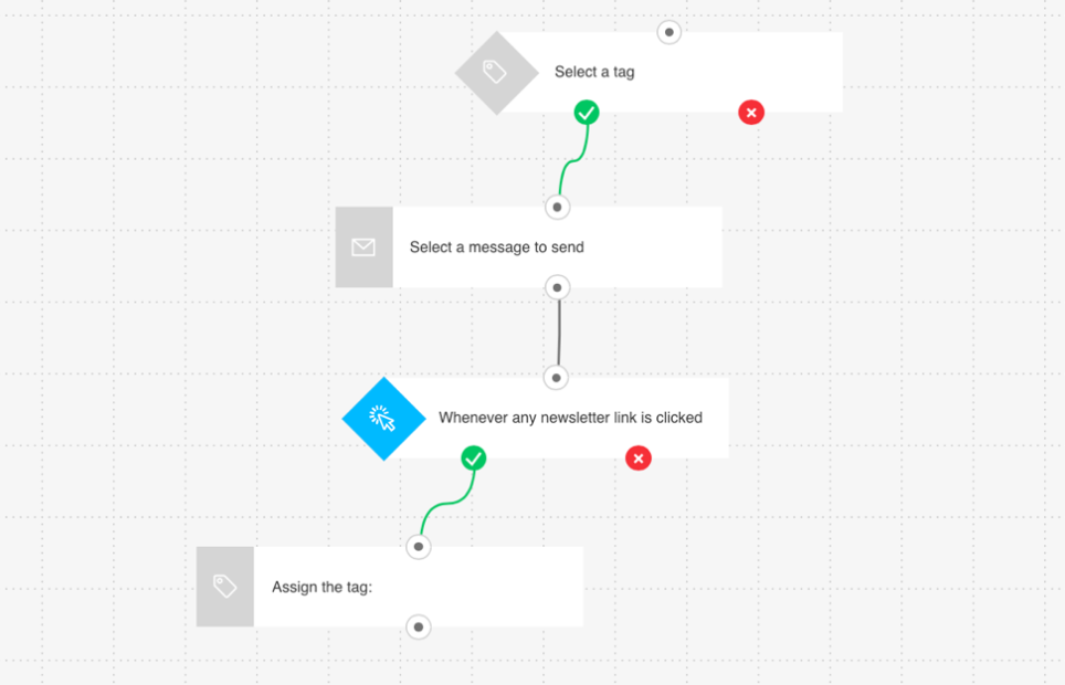 Getting Started with Marketing Automation