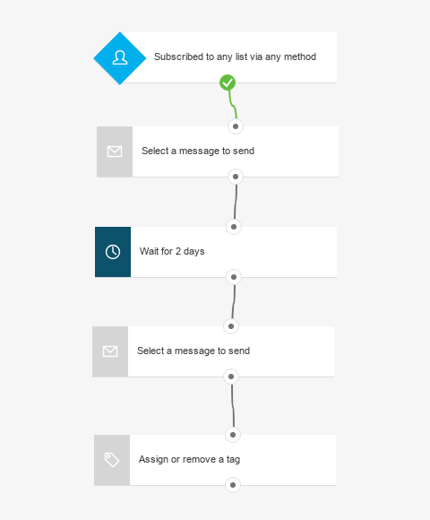 Welcome email series automation workflow.