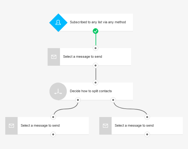 Simple contact split workflow.