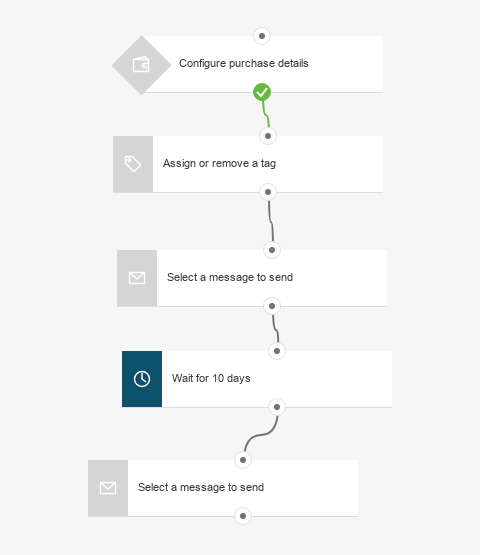 Post purchase follow up email workflow.