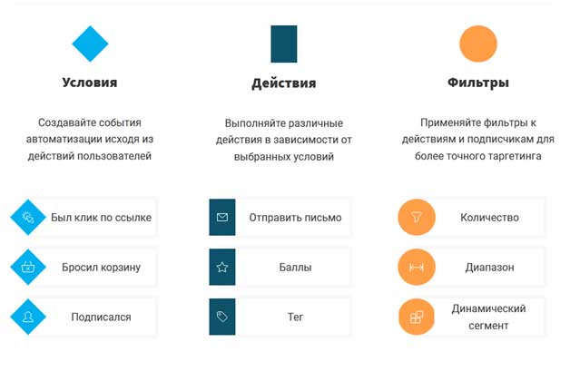 Процессы и элементы автоматизации маркетинга с описанием