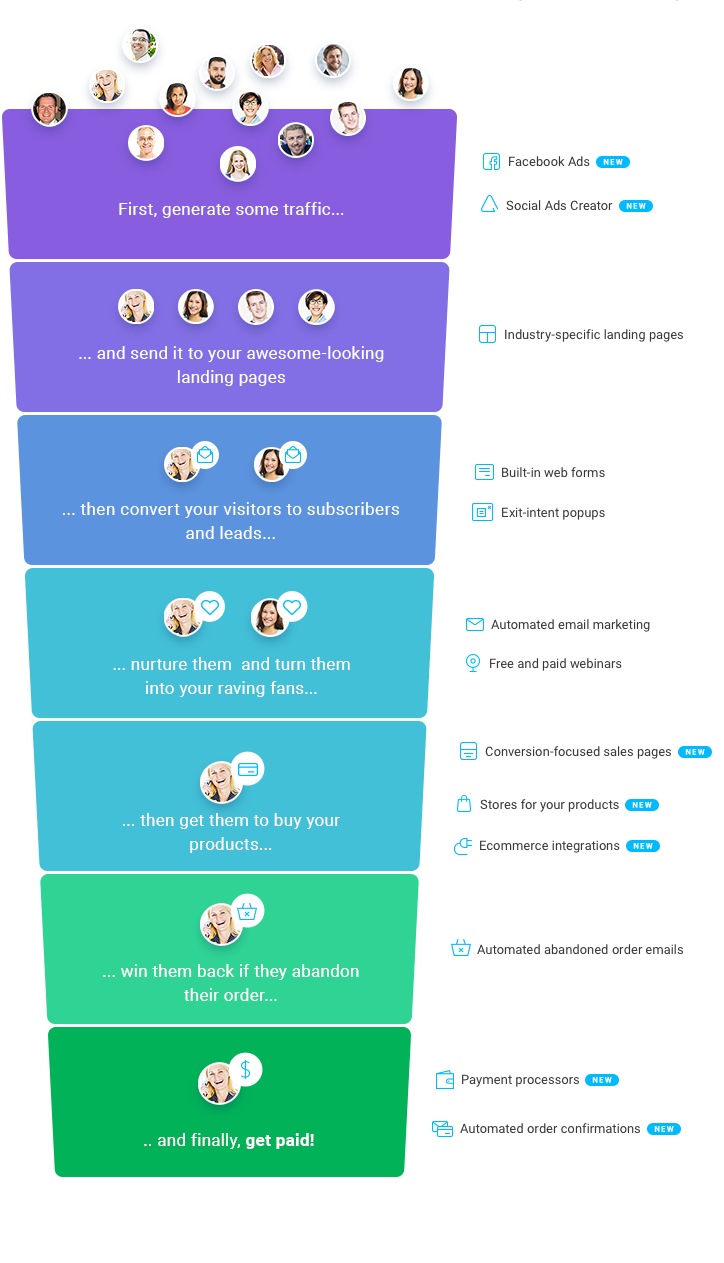 Visual representation of the GetResponse Conversion Funnel.