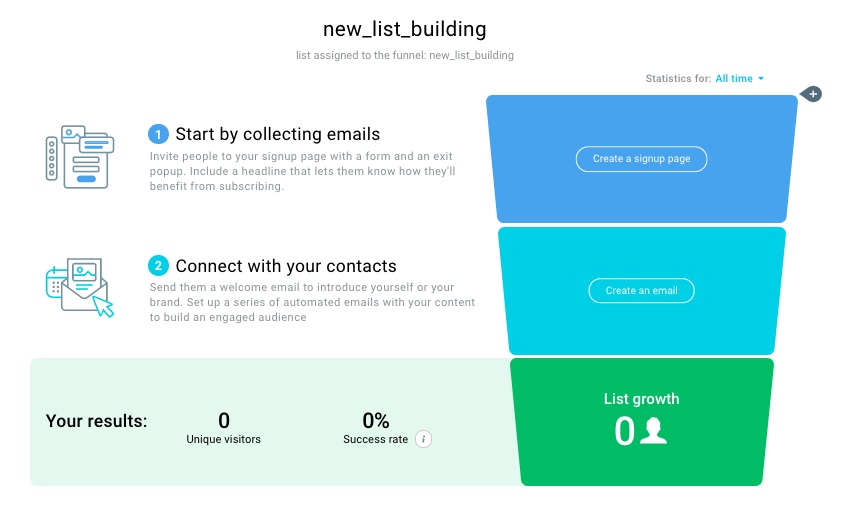 Conversion funnel example.