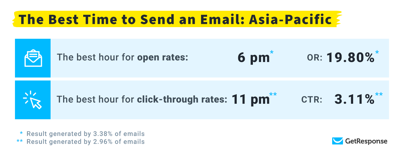 Best Time To Send Email by Location - 2020 Study
