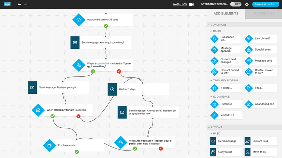 Marketing automation workflow created in GetResponse workflow builder.