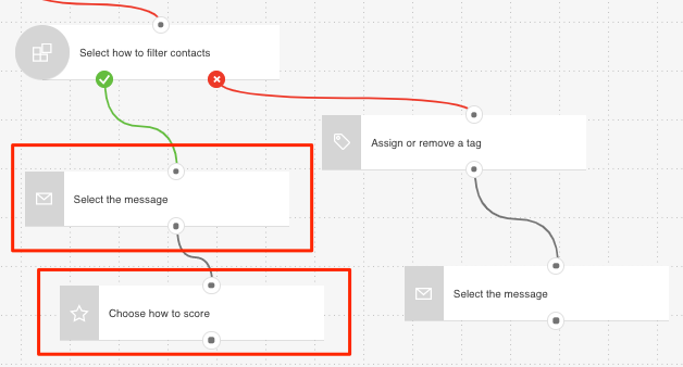 Path used to target repeat customers shown