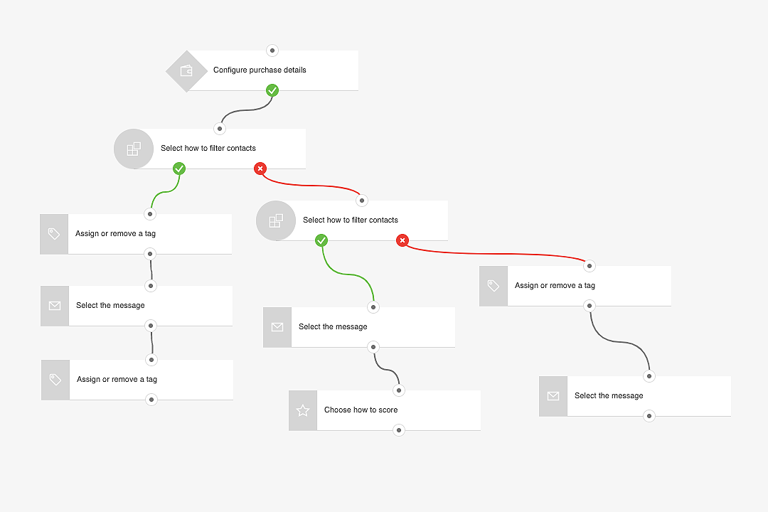Preview of Targeted follow up template