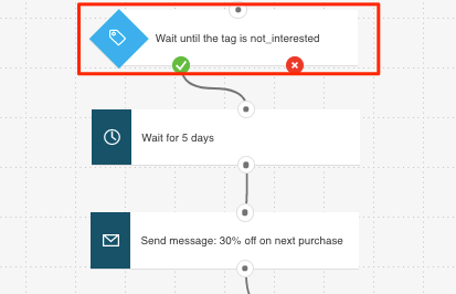 Tag triggeting Retargeting workflow shown